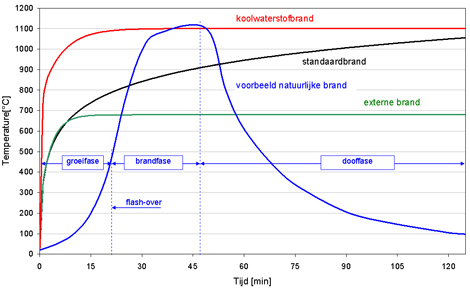 standaardbrandkromme-verlooptemperatuur-nl